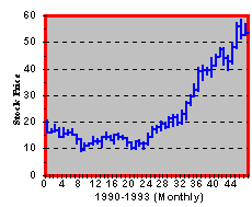 Chrysler Stock Price Chart