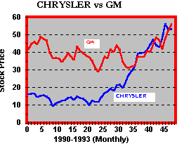 Chrysler Stock Price Chart