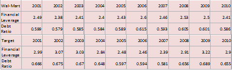 walmart ratio analysis