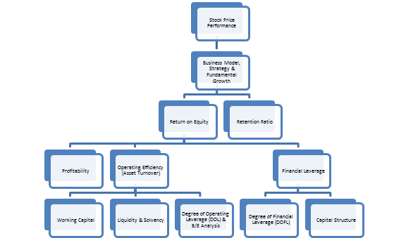 Organizational structure of walmart