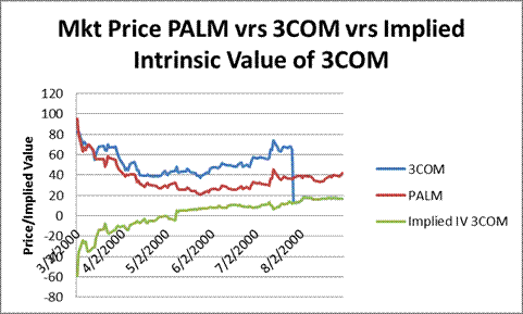 3com Stock Chart